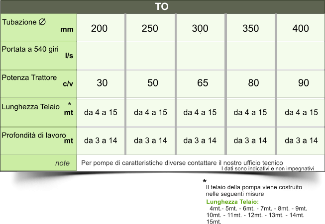 TO Tubazione Portata a 540 giri     Potenza Trattore     Lunghezza Telaio   Profondità di lavoro  note 200 250 300 350 400 30 50 65 80 90 l/s c/v mt mt mm Per pompe di caratteristiche diverse contattare il nostro ufficio tecnico I dati sono indicativi e non impegnativi da 4 a 15  da 3 a 14 da 4 a 15  da 3 a 14 da 4 a 15  da 3 a 14 da 4 a 15  da 3 a 14 da 4 a 15  da 3 a 14 * Lunghezza Telaio:    4mt.- 5mt. - 6mt. - 7mt. - 8mt. - 9mt.  10mt. - 11mt. - 12mt. - 13mt. - 14mt.  15mt. Il telaio della pompa viene costruito nelle seguenti misure *