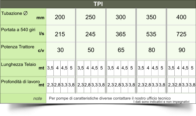 TPI Tubazione Portata a 540 giri     Potenza Trattore     Lunghezza Telaio   Profondità di lavoro  note 200 250 300 350 400 30 50 65 80 90 3,5 4 4,5 5 3,5 4 4,5 5 3,5 4 4,5 5 3,5 4 4,5 5 3,5 4 4,5 5 2,3 2,8 3,3 3,8 l/s c/v mt mt mm 2,3 2,8 3,3 3,8 2,3 2,8 3,3 3,8 2,3 2,8 3,3 3,8 2,3 2,8 3,3 3,8 Per pompe di caratteristiche diverse contattare il nostro ufficio tecnico I dati sono indicativi e non impegnativi 215 245 365 535 725