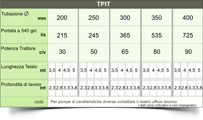 TPIT  Tubazione Portata a 540 giri     Potenza Trattore     Lunghezza Telaio   Profondità di lavoro  note 200 250 300 350 400 30 50 65 80 90 3,5 4 4,5 5 3,5 4 4,5 5 3,5 4 4,5 5 3,5 4 4,5 5 3,5 4 4,5 5 2,3 2,8 3,3 3,8 l/s c/v mt mt mm 2,3 2,8 3,3 3,8 2,3 2,8 3,3 3,8 2,3 2,8 3,3 3,8 2,3 2,8 3,3 3,8 Per pompe di caratteristiche diverse contattare il nostro ufficio tecnico I dati sono indicativi e non impegnativi 215 245 365 535 725